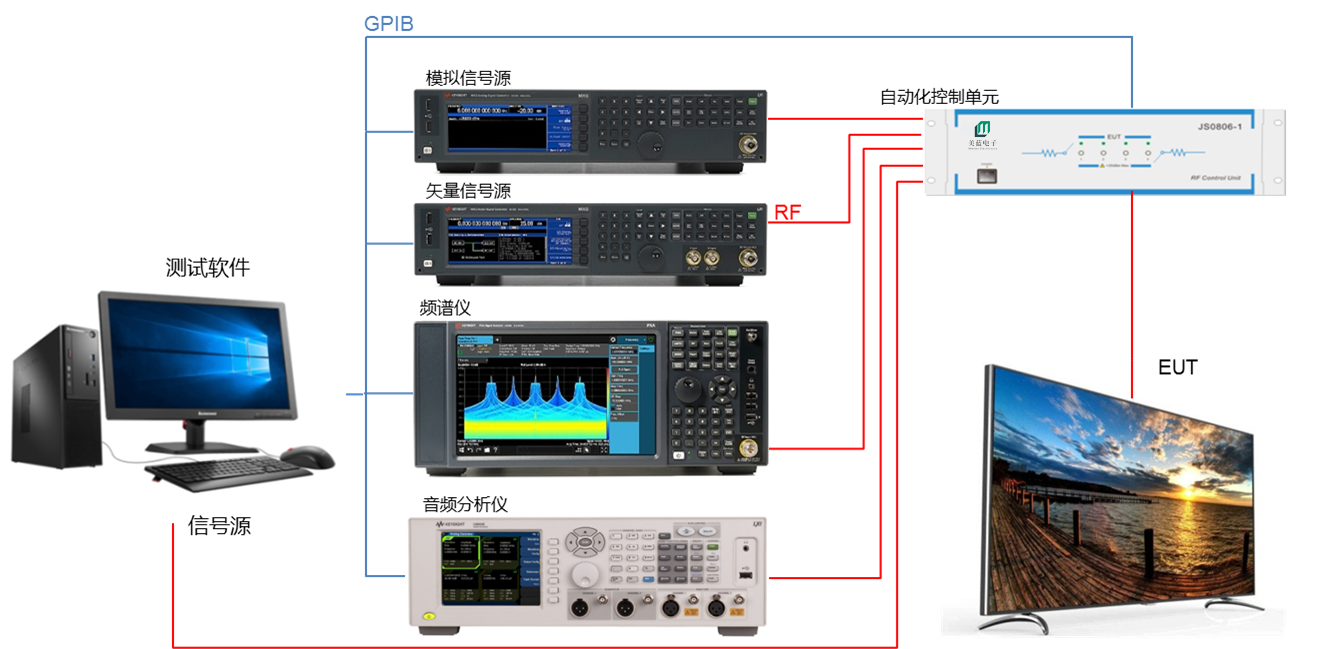 4-FM DVB自動(dòng)化測試系統